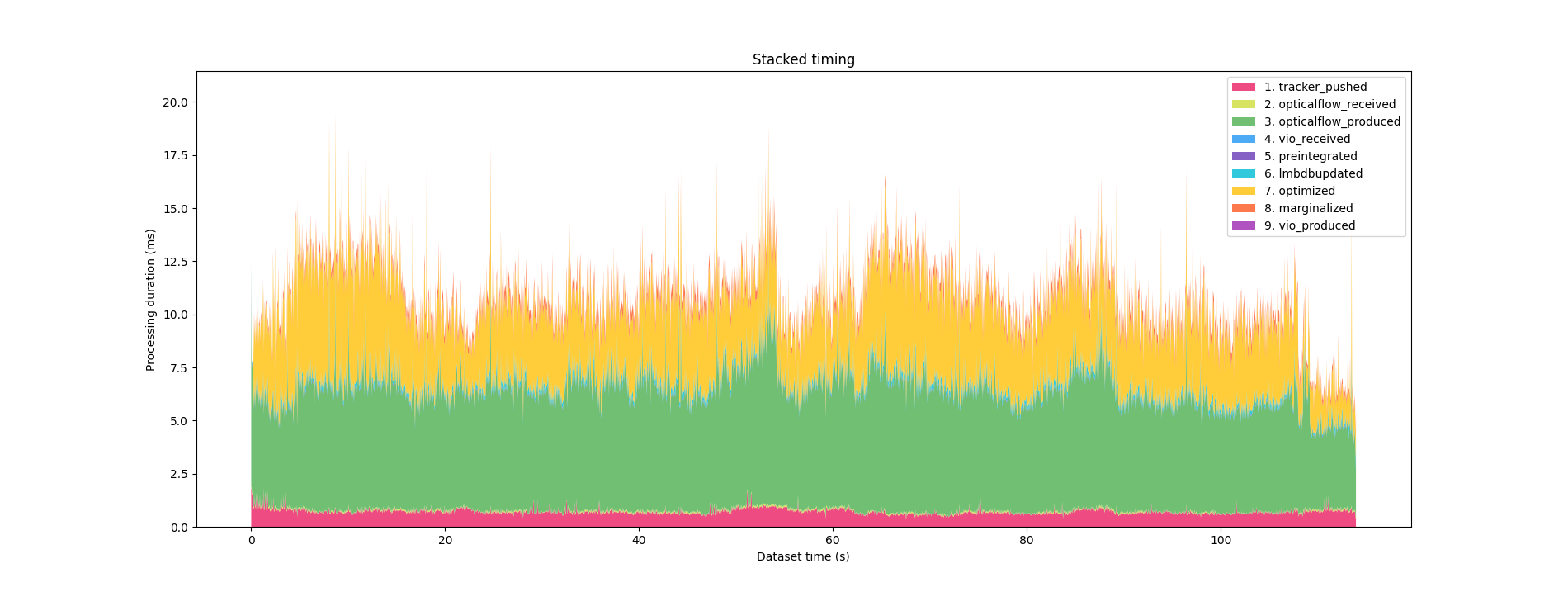 Timing plot