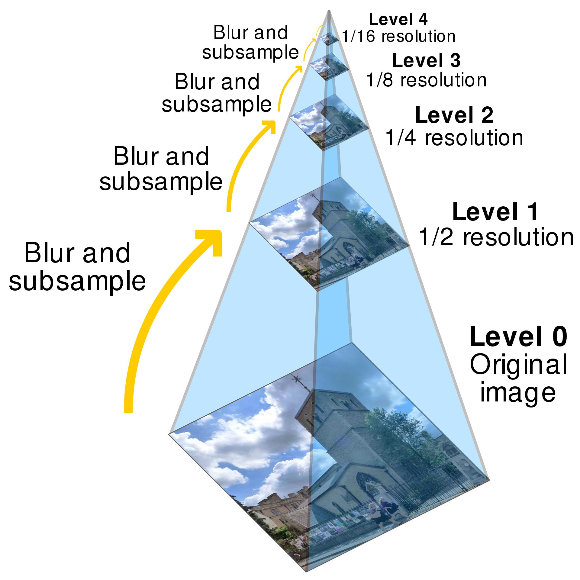 Image: “Visual representation of an image pyramid with 5 levels” by Cmglee used under CC BY-SA 3.0