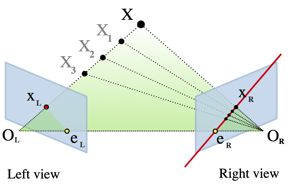 “Epipolar geometry” by Arne Nordmann (norro) used under CC BY-SA 3.0 / relative pose R, T added